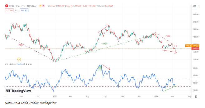 Tesla może powtórzyć scenariusz z 2023 r. Akcje TSLA szykują się do