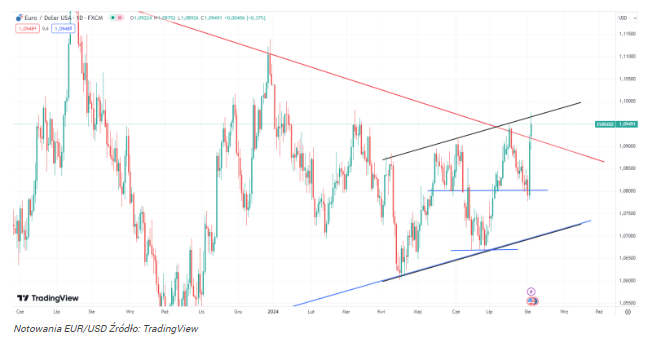 Kurs EUR/USD eksplodował! Inwestorzy szybko sprzedają dolara i kupu