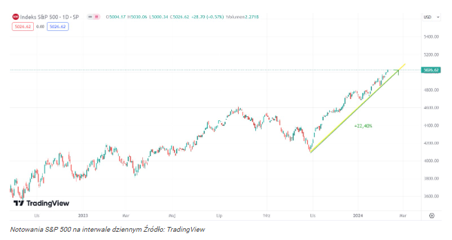 S&P 500 wystrzelił powyżej poziomu 5000 pkt! Wall Street nie zna gr