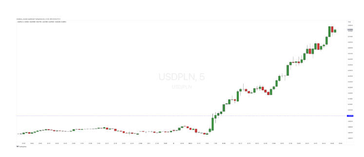 Kurs dolara wystrzelił o 10 gr. w 4 godz.! Euforia na USD/PLN