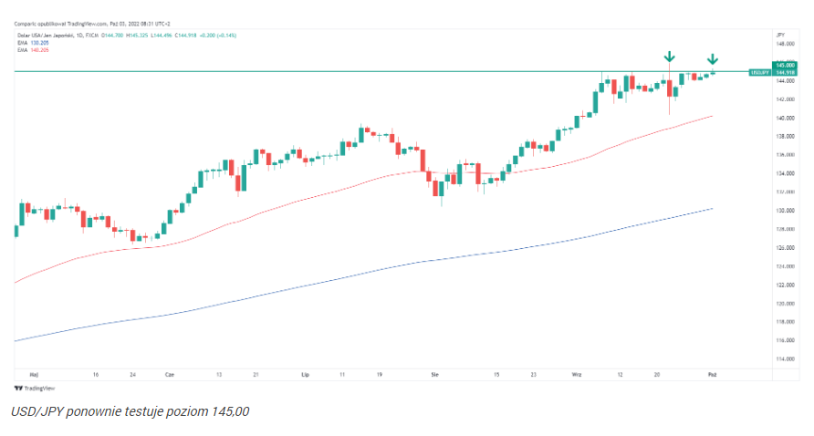 USD/JPY wraca nad 145, GBP/USD wybija 1,12