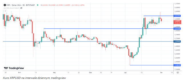 XRP na skraju gigantycznego wzrostu. Ekspert kryptowalut przewiduje