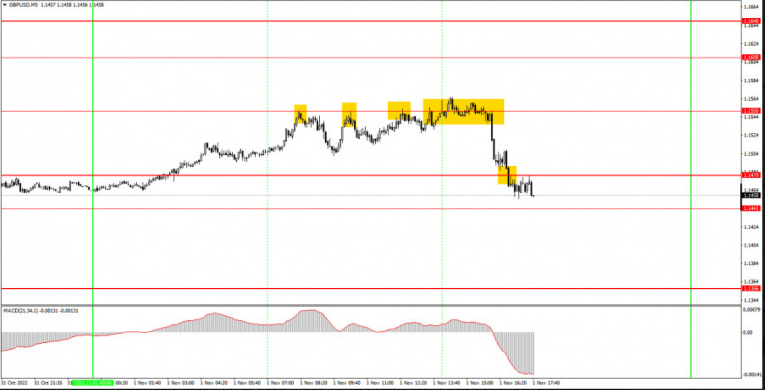 Jak handlować GBP/USD 2 listopada? Proste wskazówki dla początkując