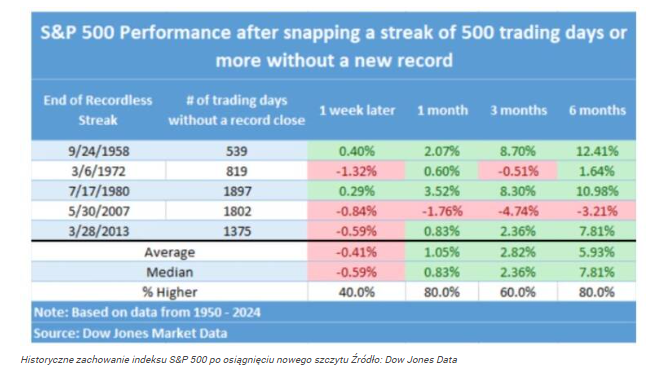 S&P 500 z nowym rekordem! Dane historyczne pokazują, co teraz wydar