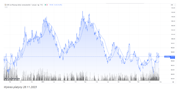 Platyna pod presją. Ceny nie zmienią się w 2024r.?