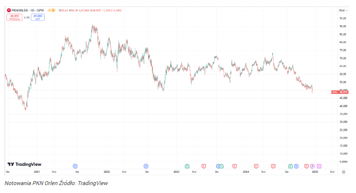 Kurs Orlenu szuka nowego dna! Tak źle jeszcze nie było?