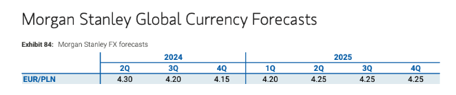 Kurs euro wystrzelił w środę! Ekonomiści prognozują jak wysoko wzro