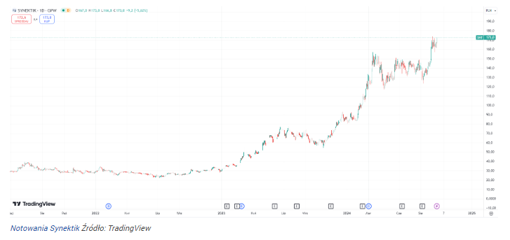 Akcje tej spółki z GPW wzrosły o ponad 400%! Analitycy radzą “kupuj