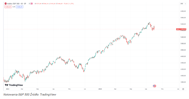 Kurs S&P 500 tonie mimo słabego dolara. Inwestorzy zapinają pasy!