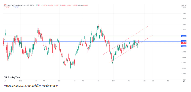 Kurs USD/CAD może kontynuować rajd – Biorąc pod uwagę najnowsze 