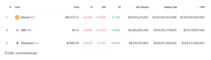 Ethereum traci grunt? XRP depcze po piętach kryptowaluty