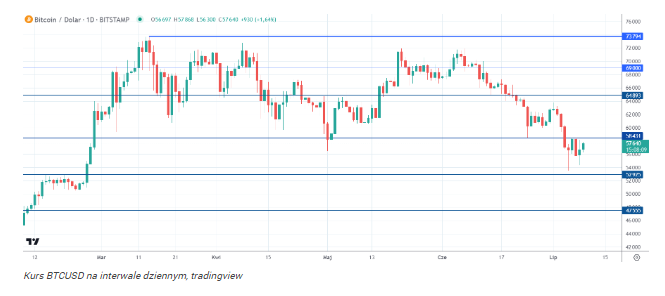 To koniec hossy Bitcoina? JPMorgan ostrzega przed spadkami BTC