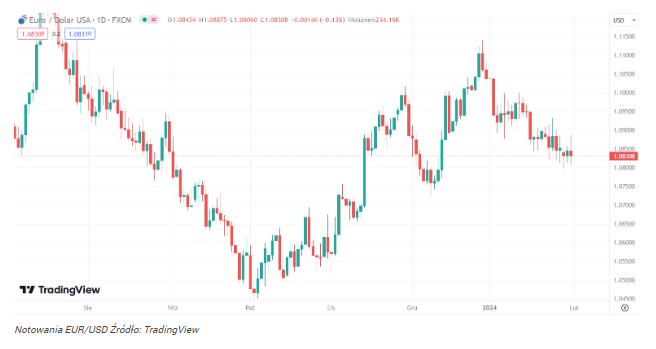 Kurs EUR/USD reaguje na FOMC! Fed nie śpieszy się z obniżkami stóp 