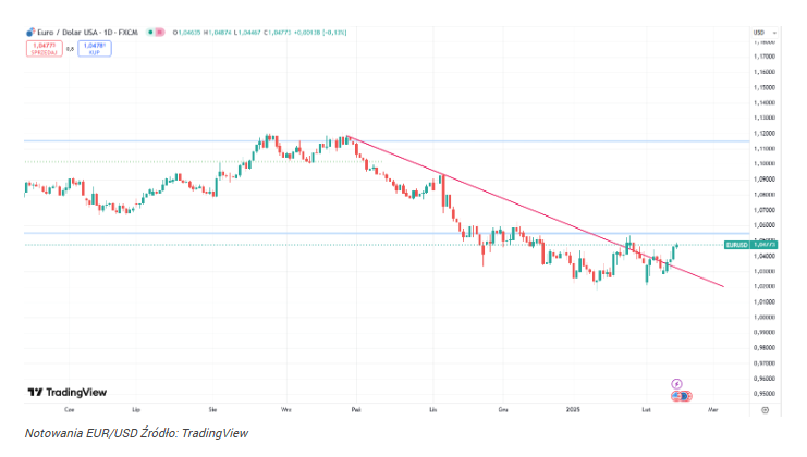 Zbyt mocny dolar nie sprzyja USA? Odbicie EUR/USD przyśpiesza!