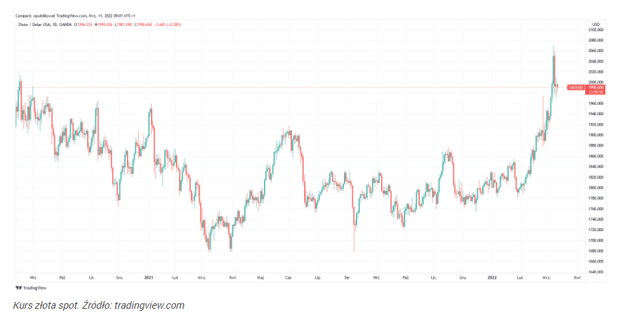 Cena złota pod presją. Inflacja w USA okazała się wysoka, ale to ni