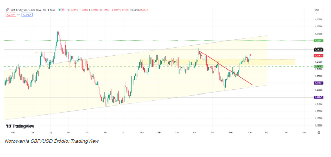 Kurs GBP/USD wystrzelił powyżej 1,28. Jak wysoko wzrosną notowania 