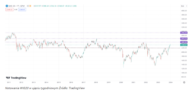 WIG20 na progu historycznej hossy? Jakie poziomy warto obserwować w