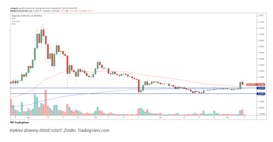 Bitcoin pokonał pułap 45 tys. dol. w weekend. Ethereum powyżej 3 ty