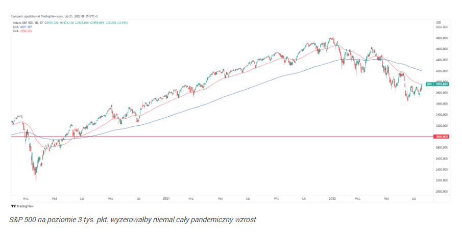 S&P 500 może spaść o kolejne 25% do 3 tys. pkt., twierdzi „ekspert 