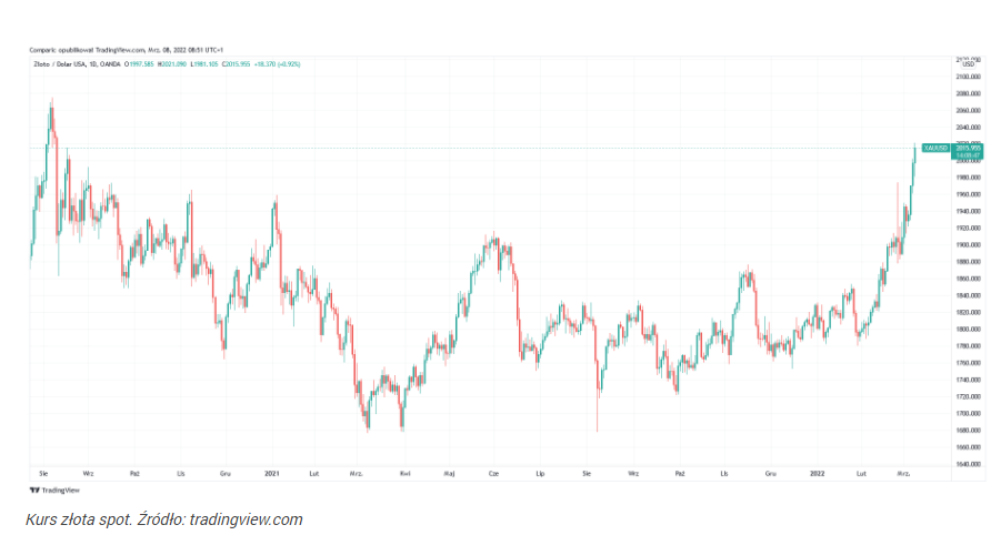 Cena złota powyżej 2 tys. dolarów, rekordowe szczyty mogą być w zas