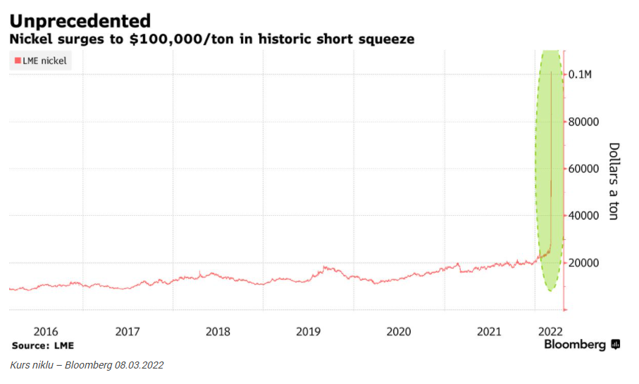 Nikiel pokonał 100 tys. dol. za tonę! Ogromny short squeeze na lond