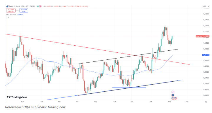 Wyprzedaż dolara przyśpiesza! Kurs EUR/USD celuje w nowy szczyt!