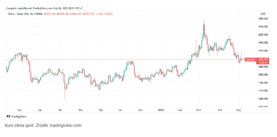Cena złota pod presją dolara, spada do 1875 dol. za uncję
