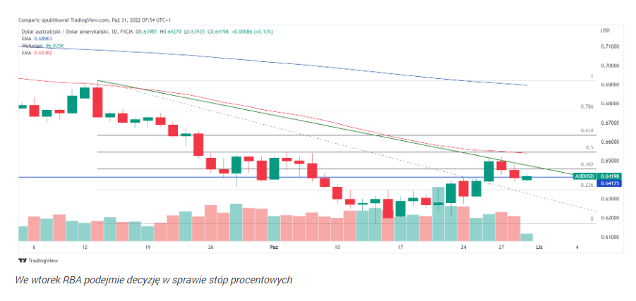 Wszyscy czekają na RBA oraz FOMC