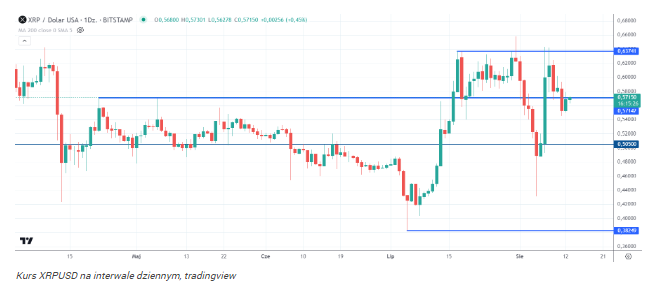 Kryptowalutowa bomba? XRP sygnalizuje silną zwyżkę w kierunku 60 