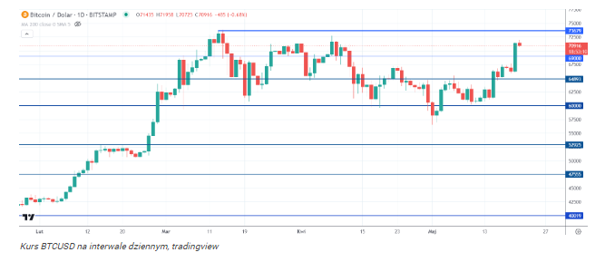 Bitcoin deklasuje banki z Wall Street. 1 mld dol. w BTC przelane za