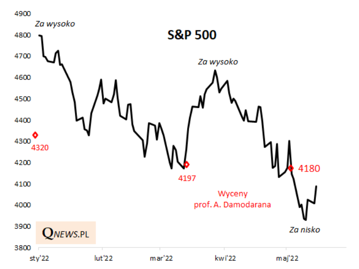 S&P 500 nieco niedowartościowany?
