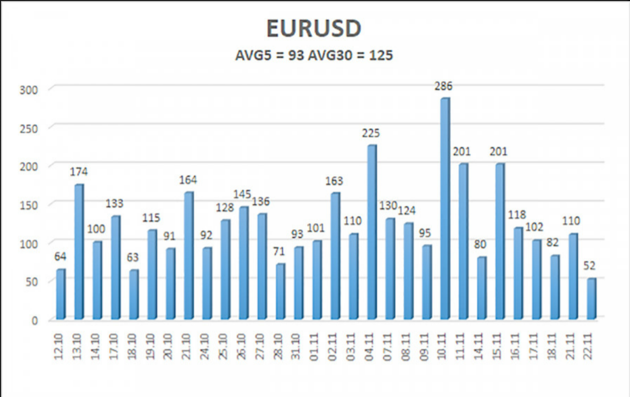 EUR/USD. Przegląd 23 listopada. Mary Daly i Raphael Bostic potwierd