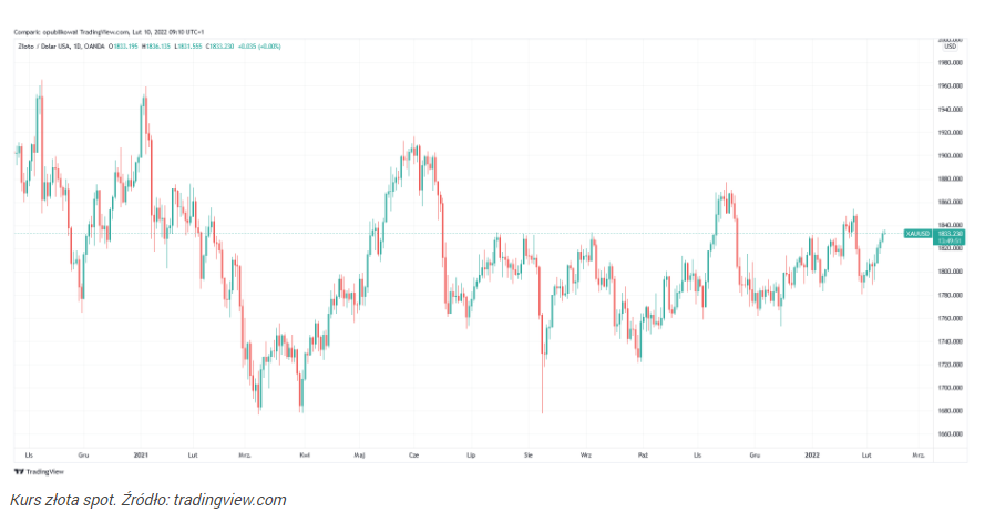 Cena złota już bez presji ze strony Fed? 7 z 8 ostatnich sesji były