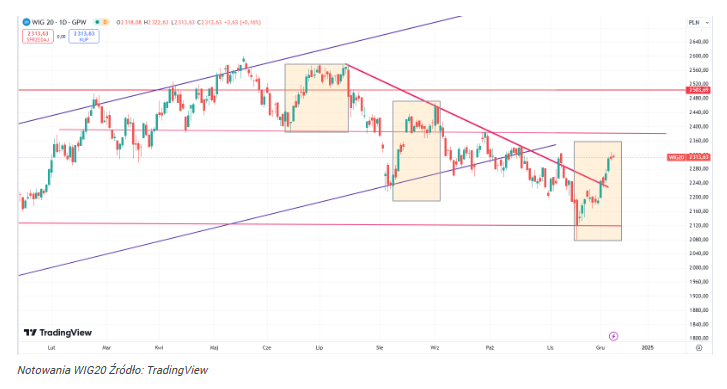 Kurs WIG20 obalił trend spadkowy! 
