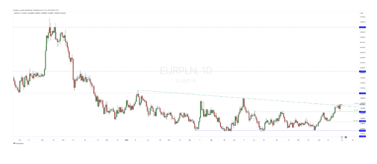 Kurs euro na granicy kluczowego oporu! EUR/PLN wzrośnie o kolejne 