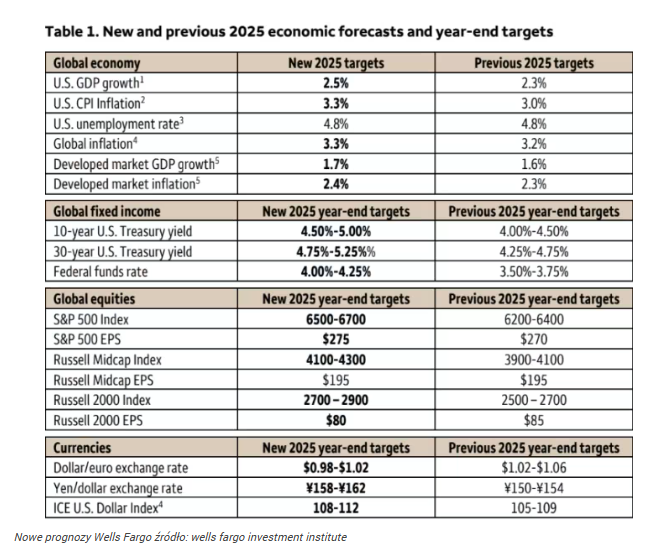 S&P 500 to znów świetna inwestycja? 