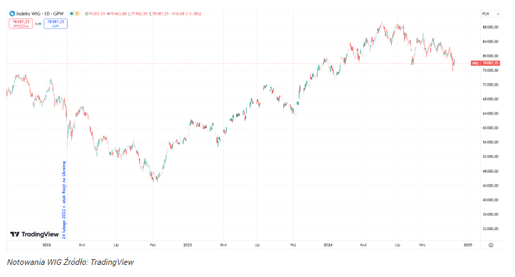 Akcje na GPW uległy wojennej panice! Czy to okazja podobna do 2022 