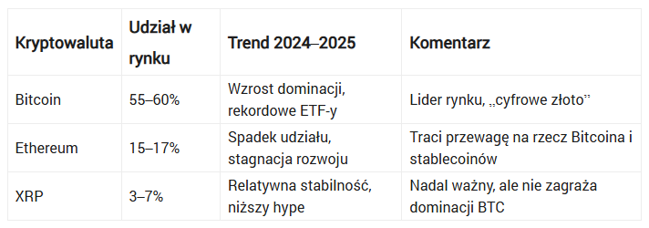 Bitcoin to 95% wszystkich kryptowalut. XRP i Ethereum tracą na 
