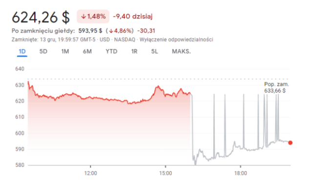 Akcje Adobe ponad 6% niżej. Przychody w IV kw. wzrosły o 12%