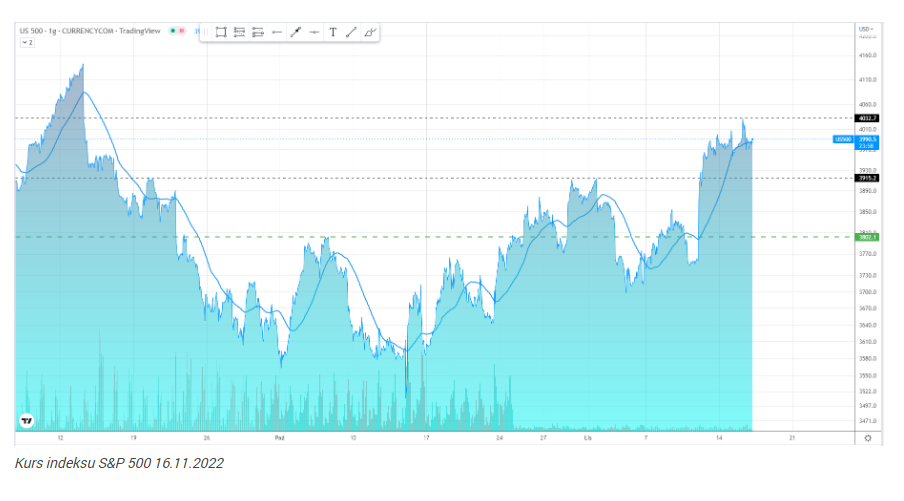 S&P 500 wyżej o 0,87%. Rynki USA wyżej mimo eskalacji konfliktu