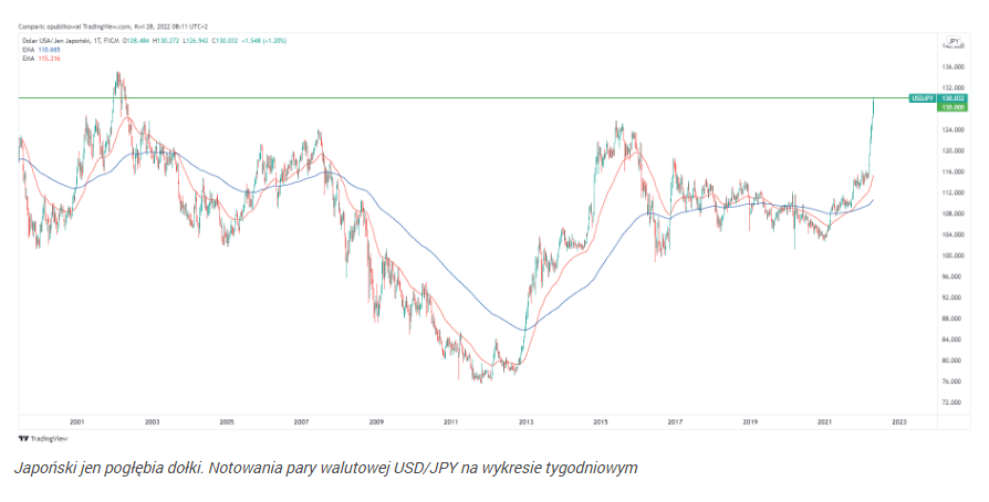 Bank Japonii nie zmienia stóp. Jen i euro coraz tańsze