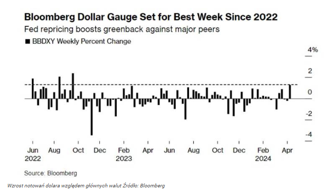 Kurs dolara rośnie najszybciej od 18 miesięcy! Jak nisko spadnie 